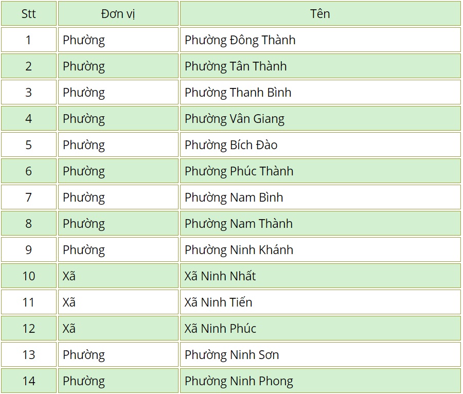 Danh sách các phường xã của thành phố Ninh Bình