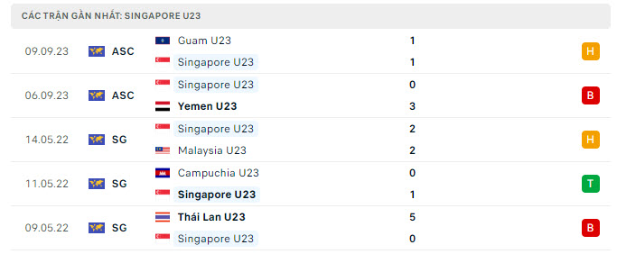 Phong độ U23 Singapore 5 trận gần nhất